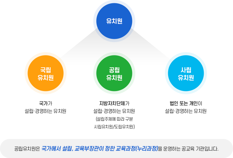 공립유치원이란